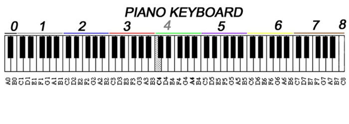cac not nhac tren dan piano