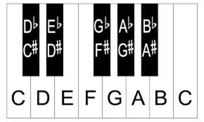 cac not nhac tren dan piano