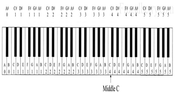 cac not nhac tren dan piano 